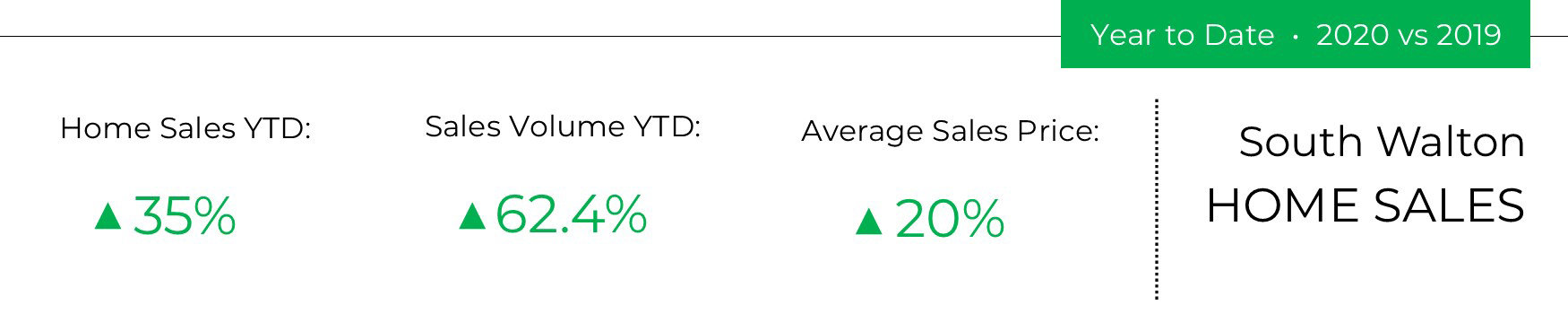 30A Homes YTD 2020 vs 2019